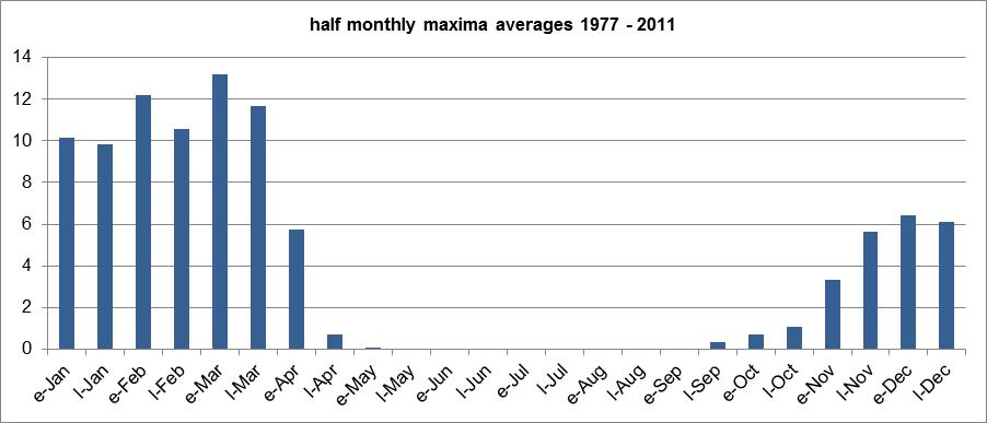 Half monthly max averages